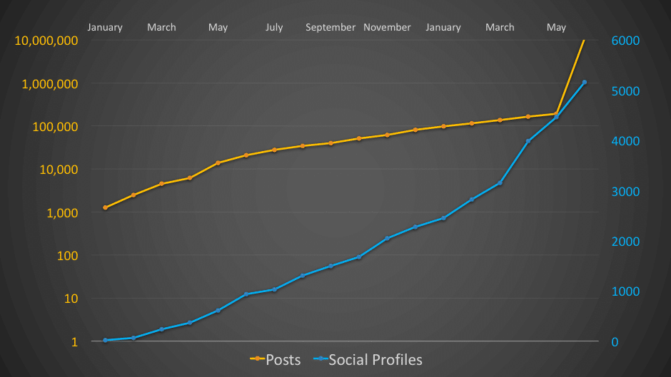 Social champ yearly review - graph