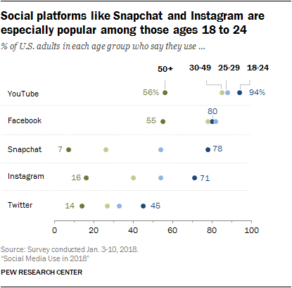 instagram vs snapchat