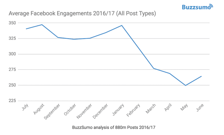 average facebook engagements