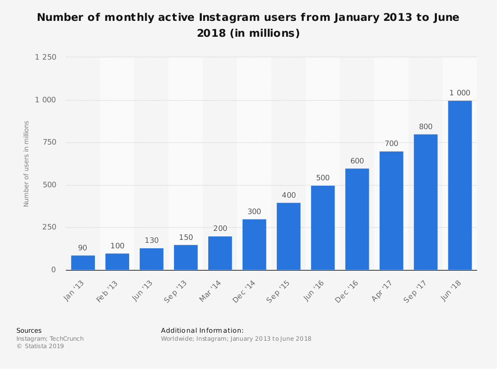 Instagram active users