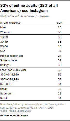 Instagram Stats