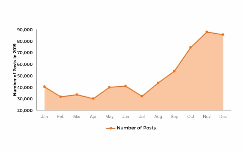 Number of post stats