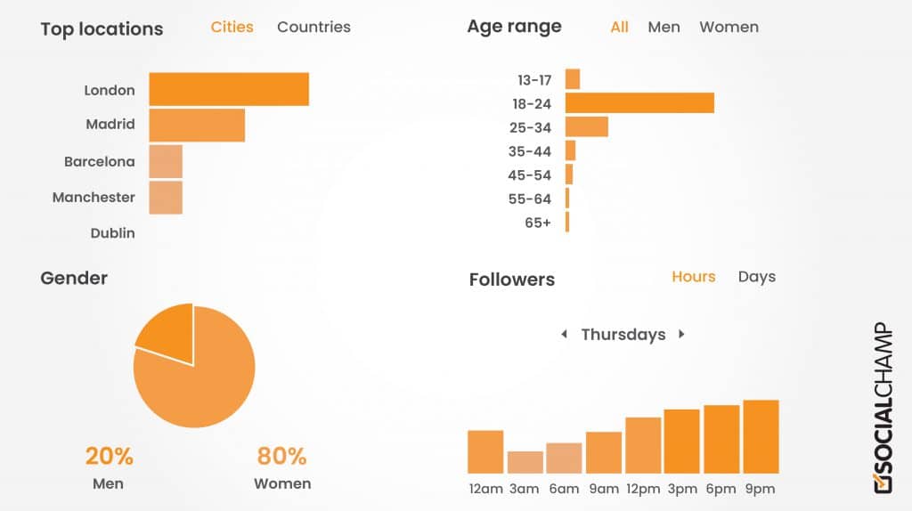 top locations, age range, gender, followers in posting content on social media platforms