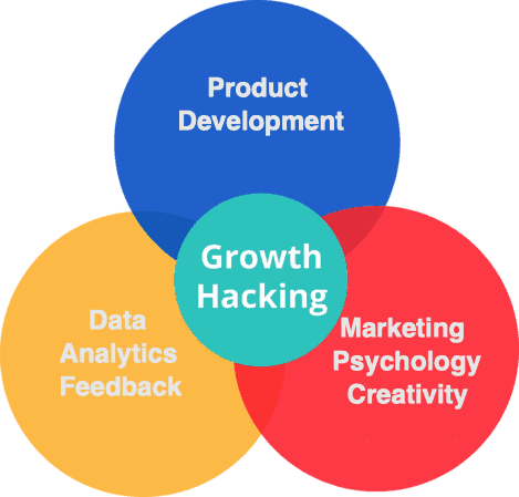 growth hacking connections