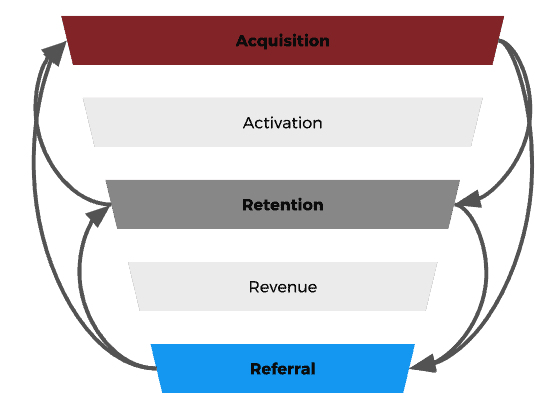 acquisition Channels