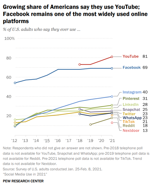 youtube facebook statistics