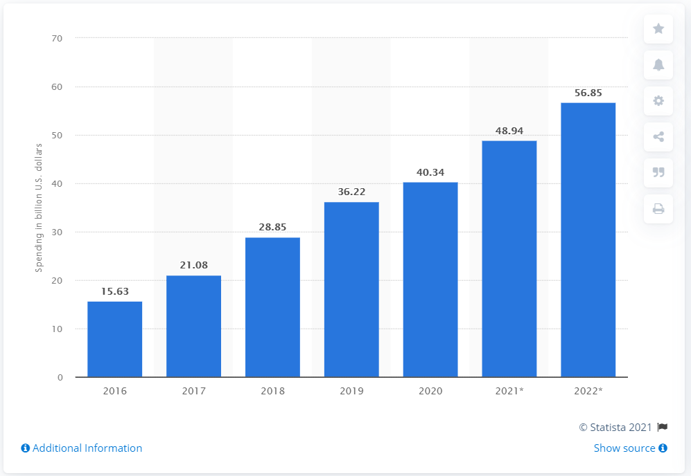 social media ad spend in US