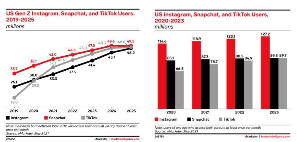 instagram snapchat tiktok stats