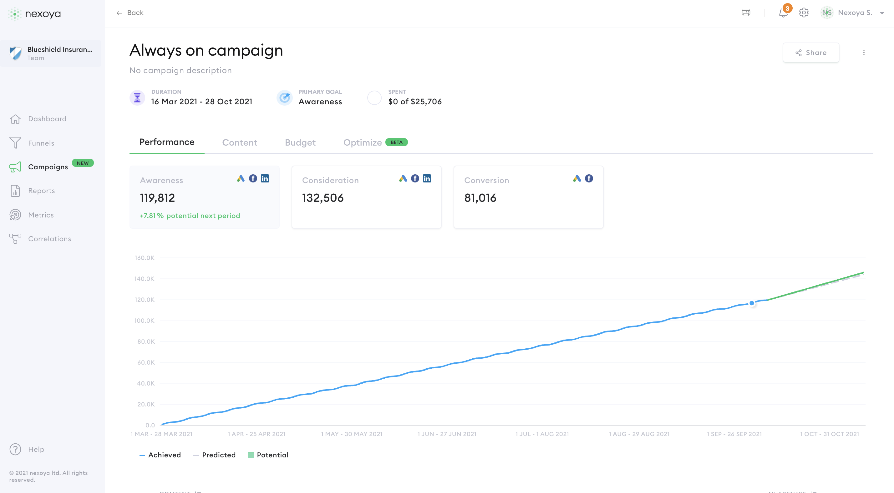 Campaign optimization view nexoya