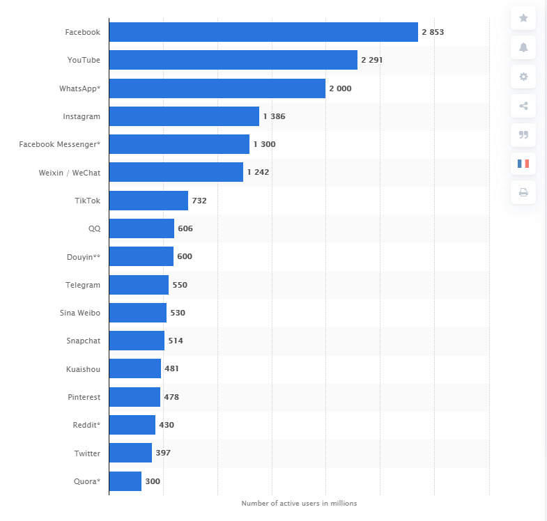 Facebook most used network