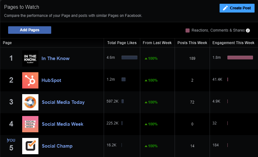 facebook engagement pages to watch