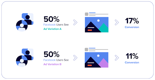 Do A/B Split Testing