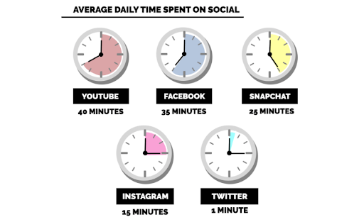 average daily time on social media