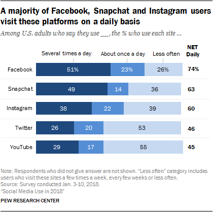 Social media daily visits