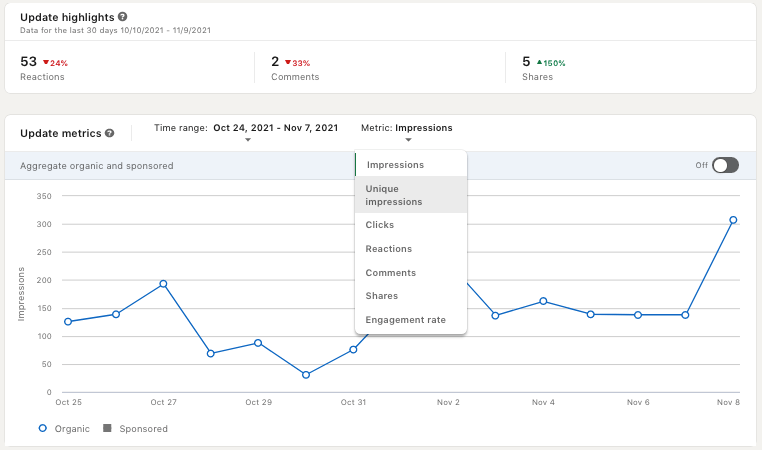 LinkedIn Impressions Analytics