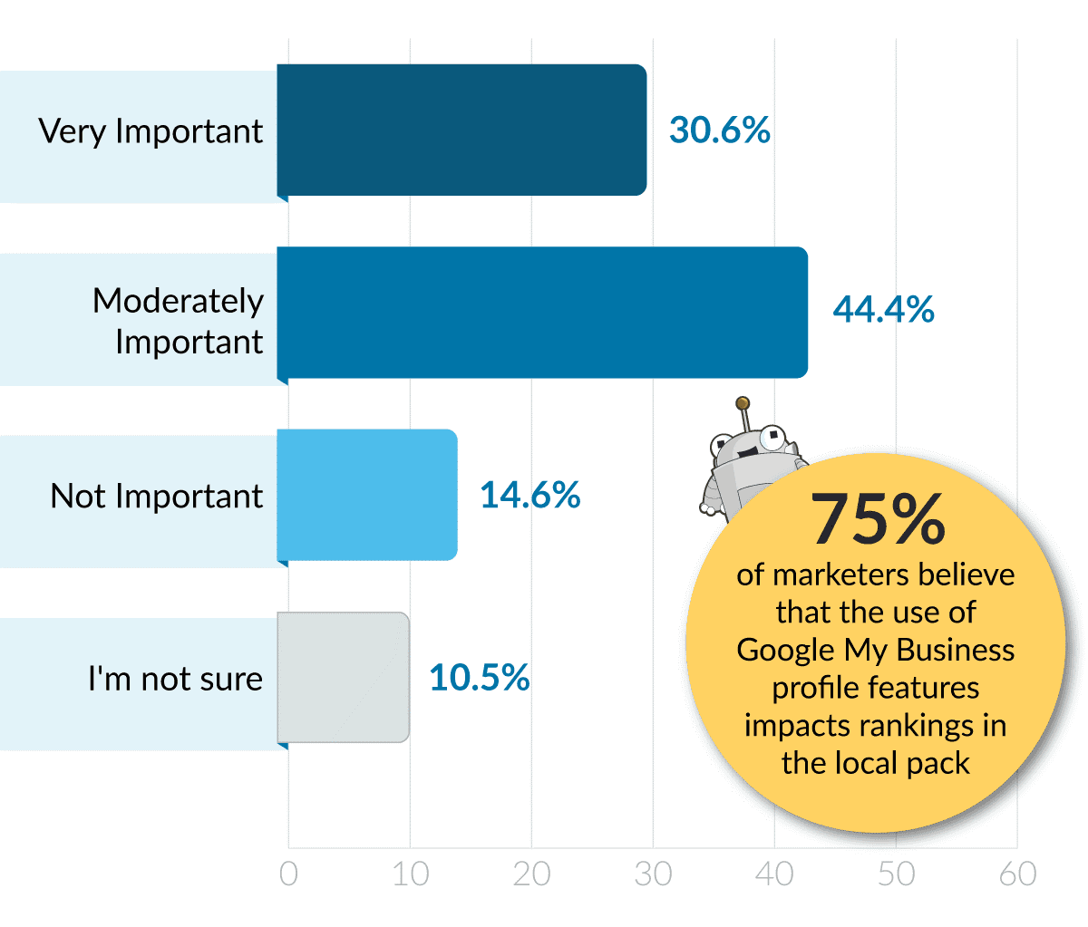 moz survey