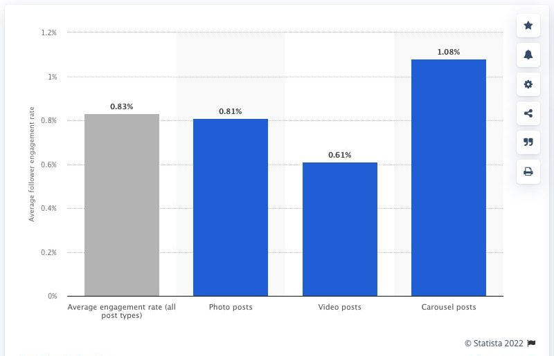 Instagram Post Engagement Rate in 2021