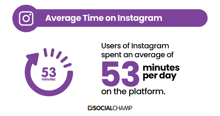 Instagram Metrics - Average usage