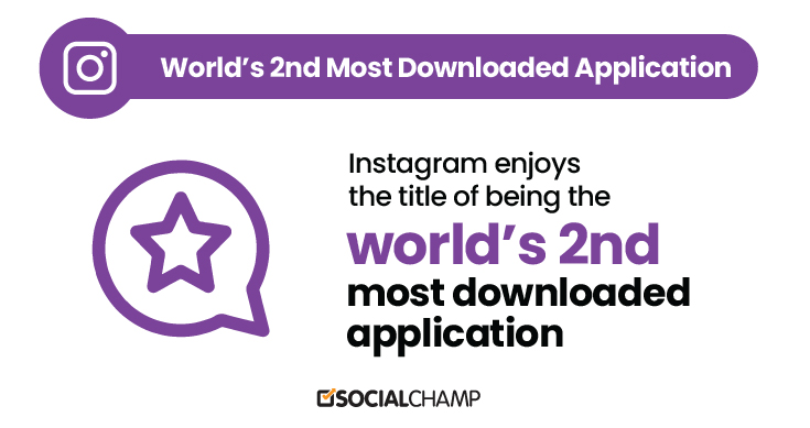 Instagram Metrics - World's 2nd most downloaded app