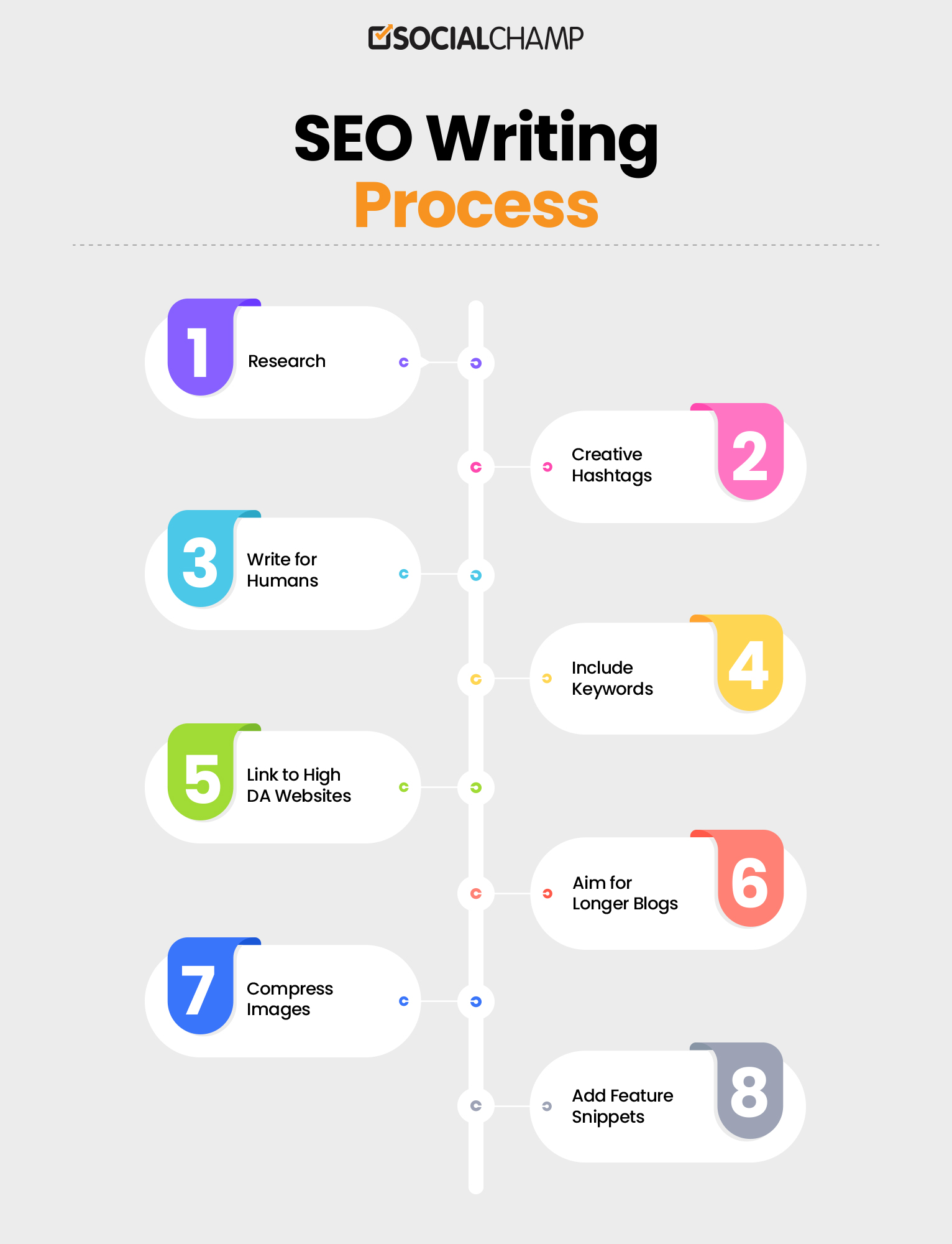 SEO Writing Process