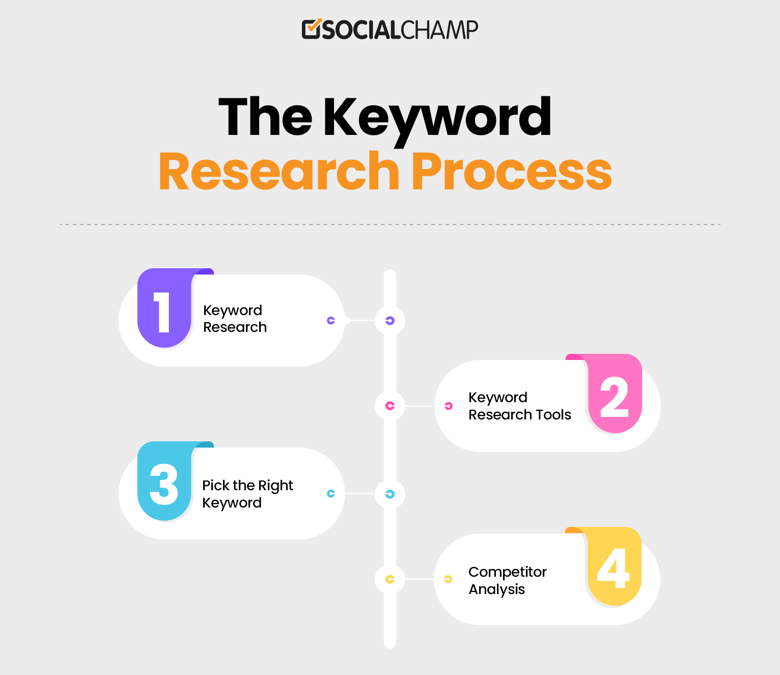 Keyword research process