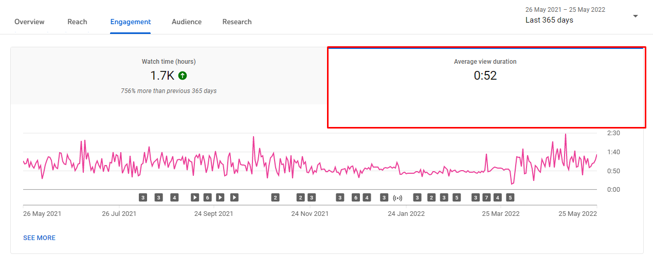 YouTube Average view Duration