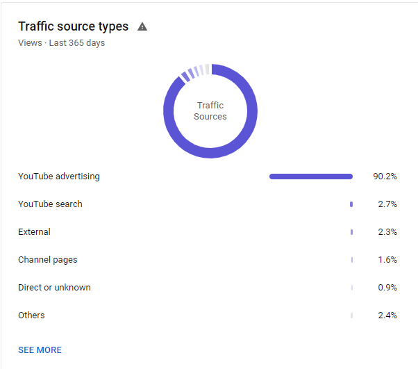 YouTube Traffic sources