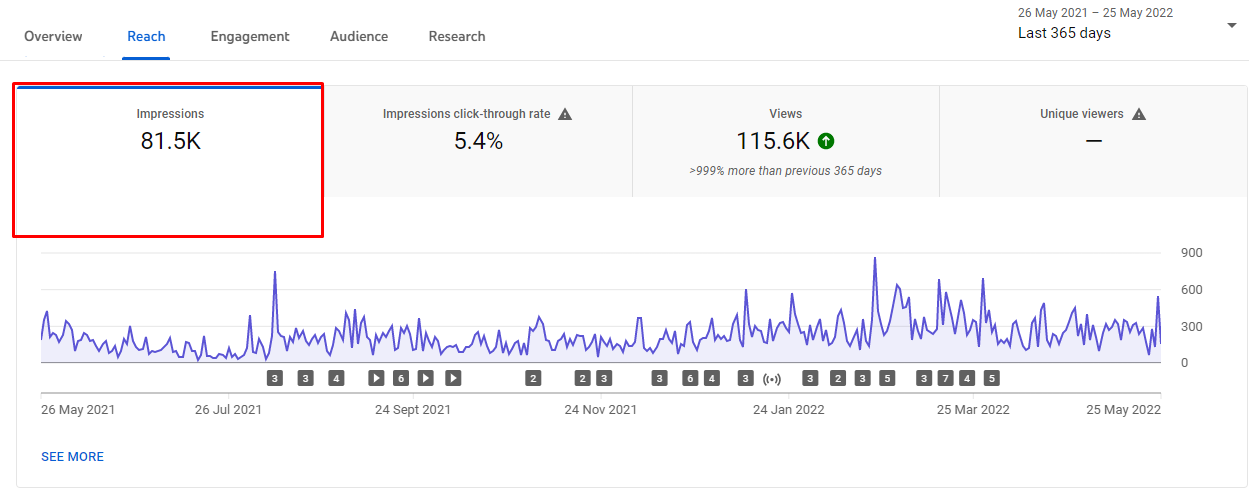 YouTube impressions