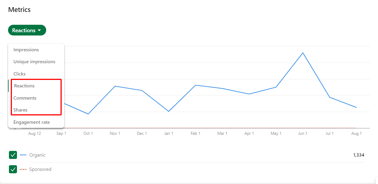 LinkedIn engagement metrics