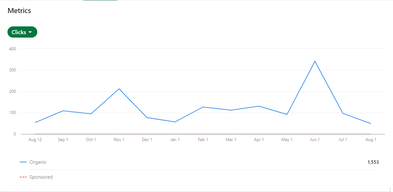 LinkedIn clicks metrics