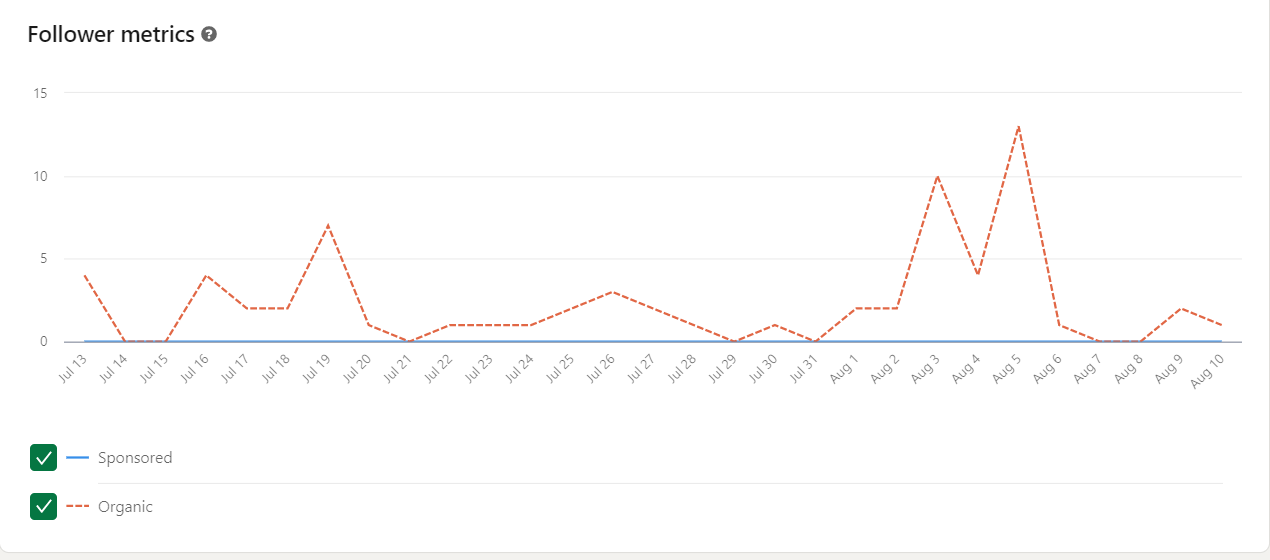 Follower metrics