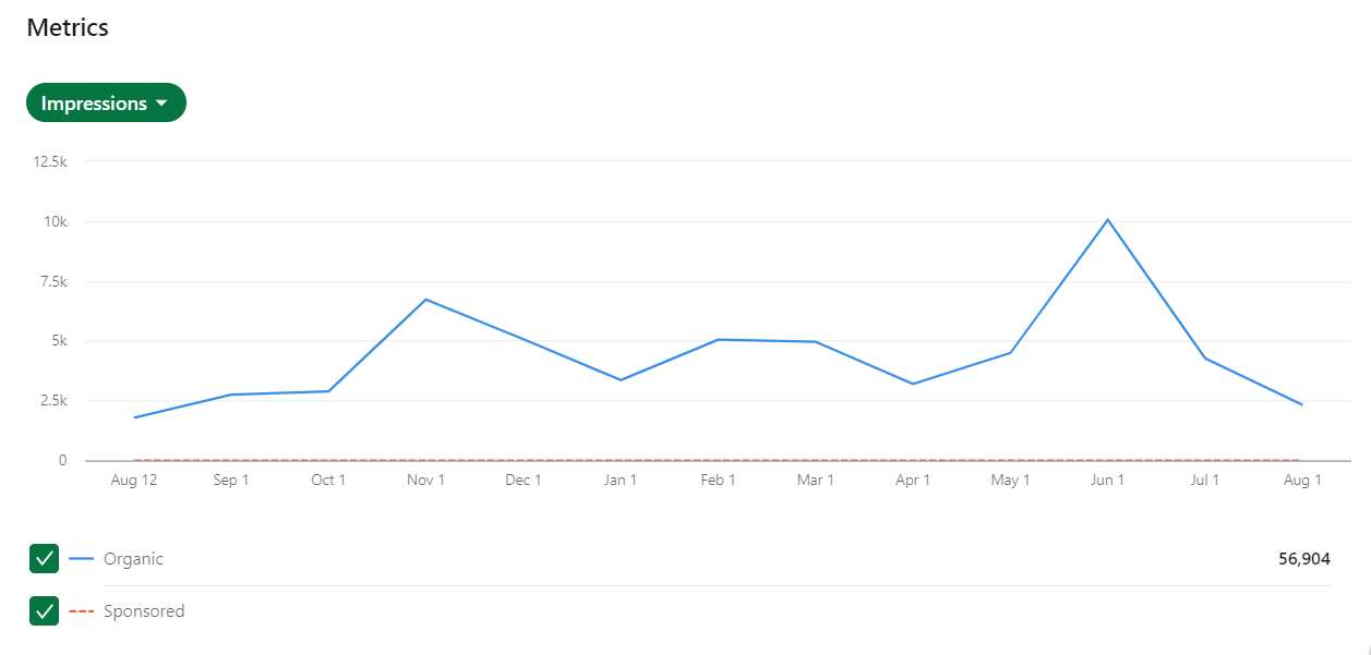 linkedin impressions