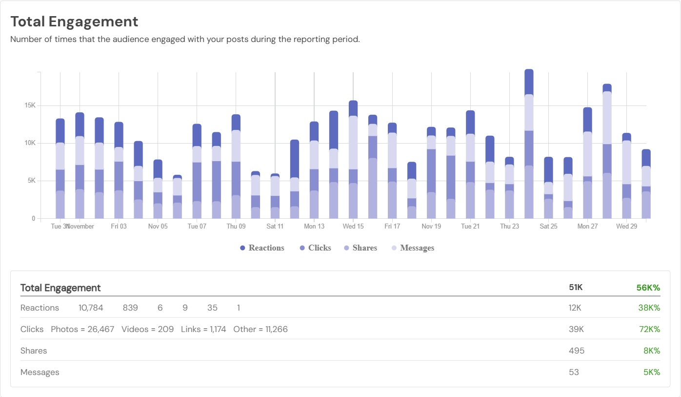 Engagement Analytics on Social Champ 