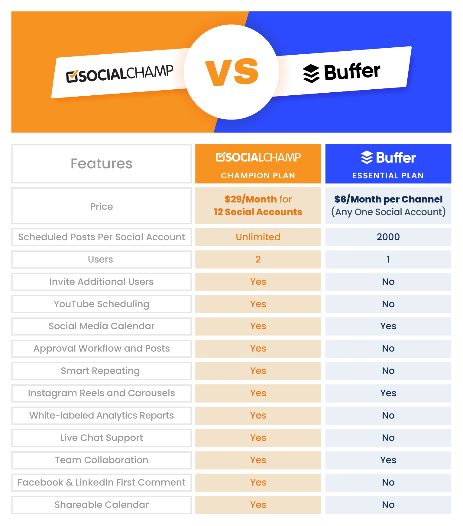 Social Champ Vs Buffer Comparison in 2023