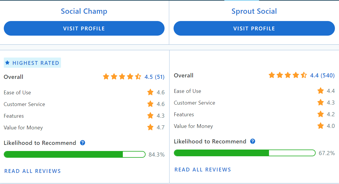 Capterra Social Champ vs Sprout Social