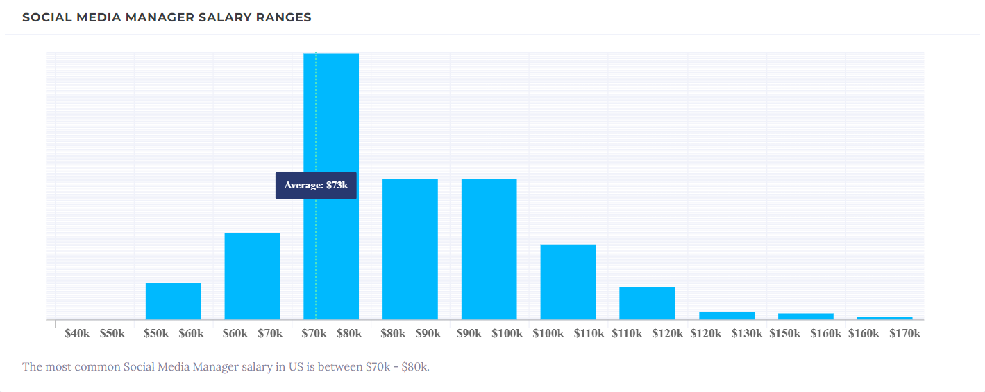 What is an Average Social Media Manager's Salary?