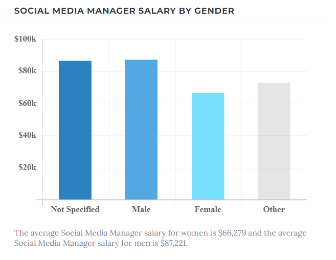 Social Media Manager Salary by Gender