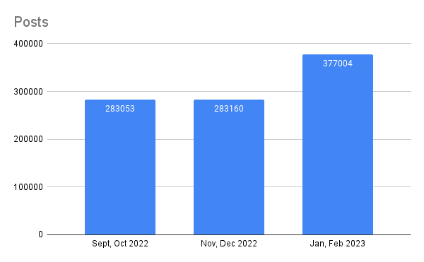 twitter posts data