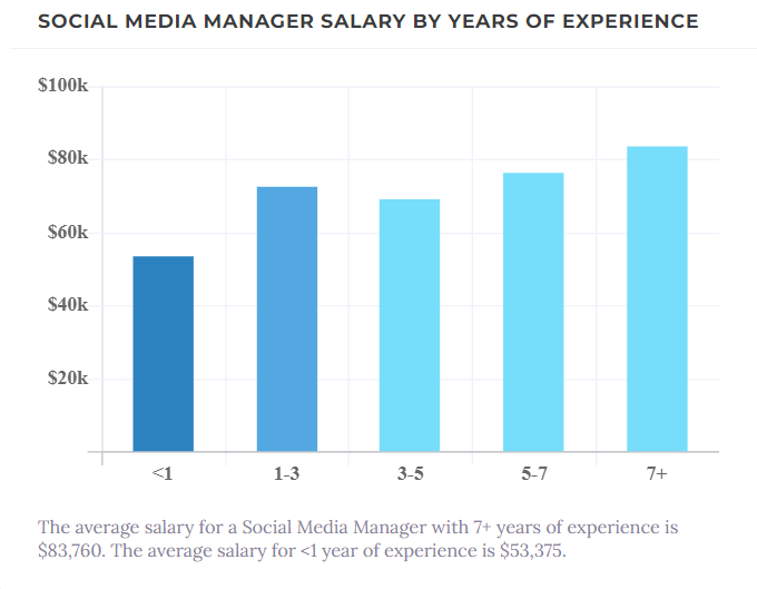 Average Social Media Manager Salary by Years of Experience