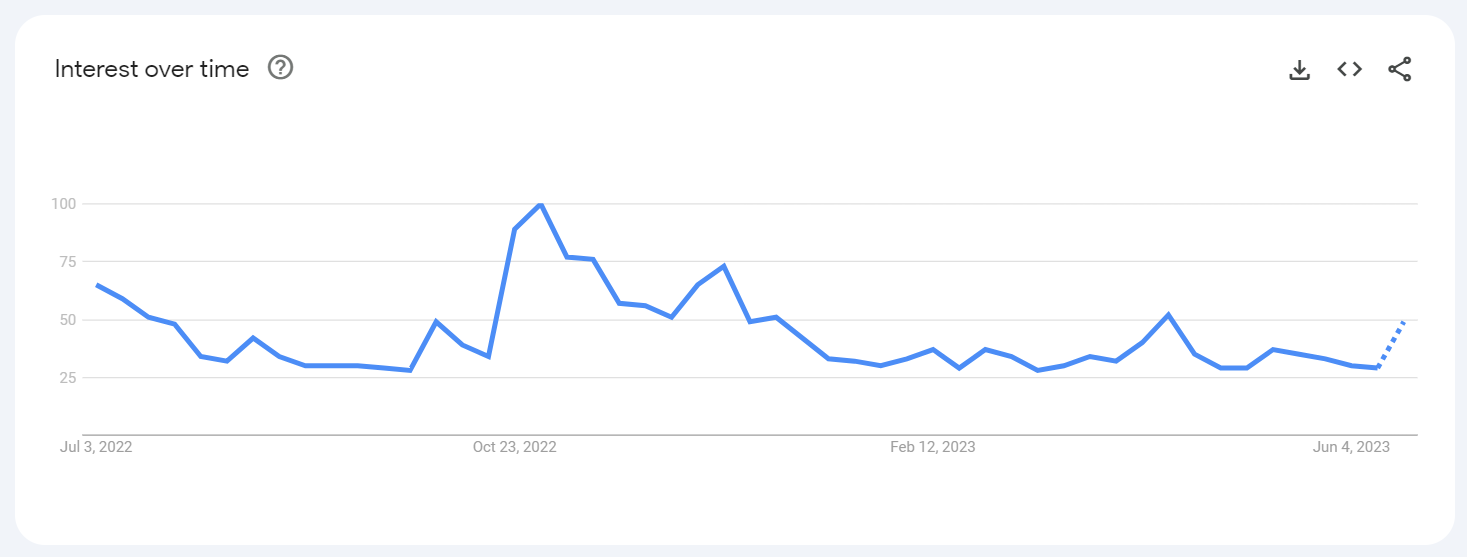 search term trend elon musk