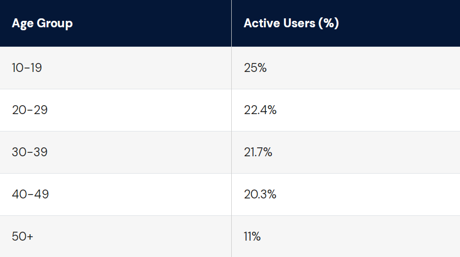 TikTok demographics