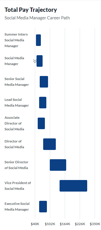  snapshot of Glassdoor’s pay trajectory for a social media manager’s career path