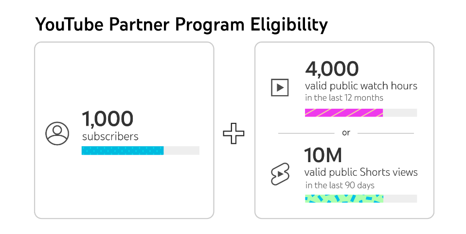 A Snapshot of Eligibility Criteria for YouTube Partner Program