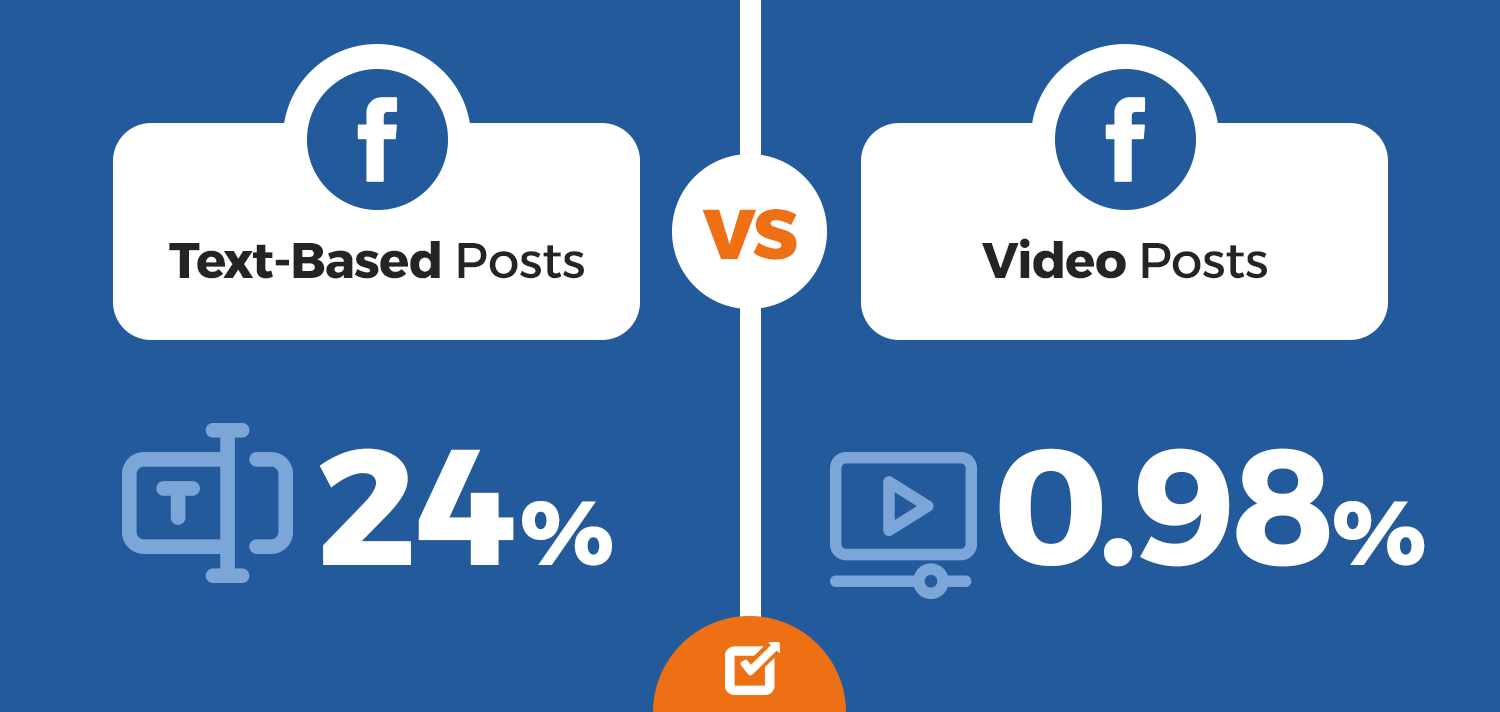 Facebook Text-based Posts Vs Facebook Visual Posts (Videos) 