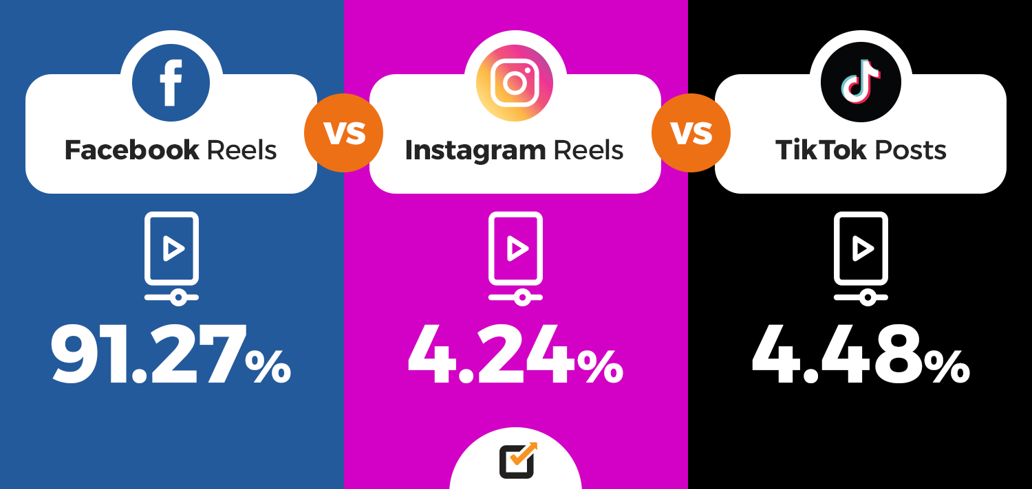 Facebook Reels Vs Instagram Reels & TikTok 