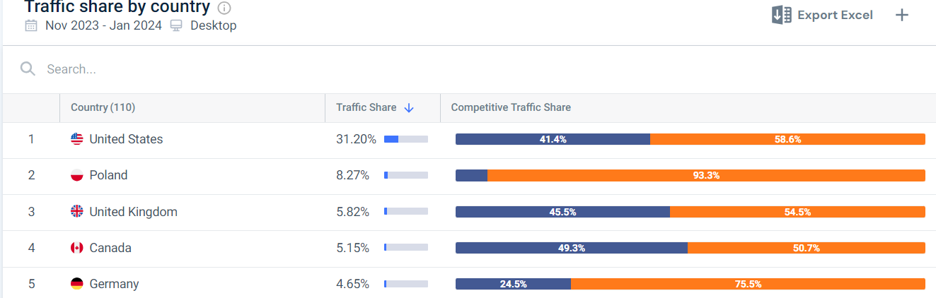 A snapshot of competitive research, Traffic share by countries 