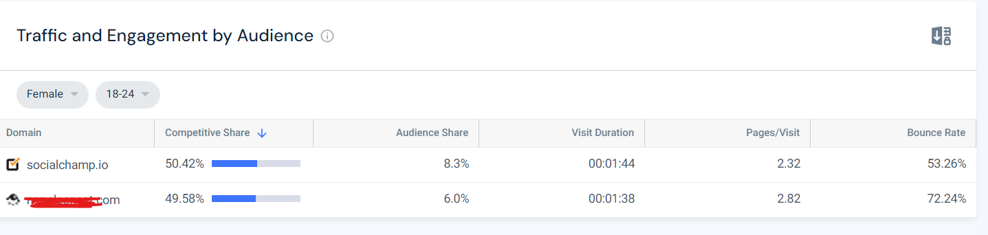 A snapshot of competitive research of Social Champ vs Competitor