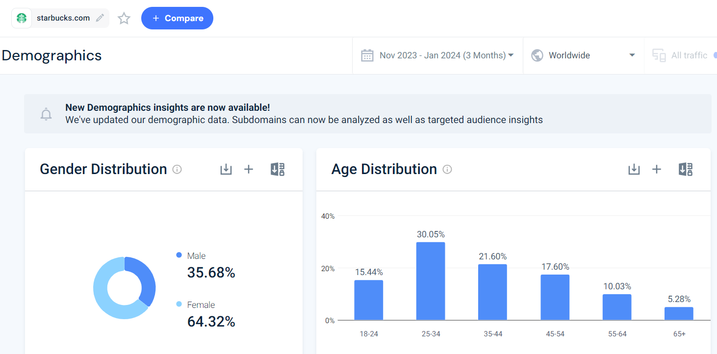 A snapshot of Starbuck’s audience demographics