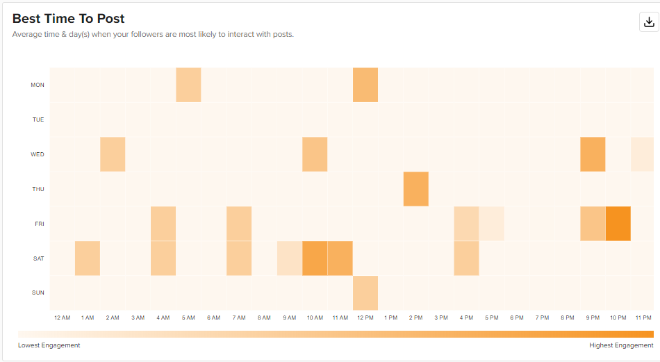 A snapshot of Social Champ’s best time to post report 