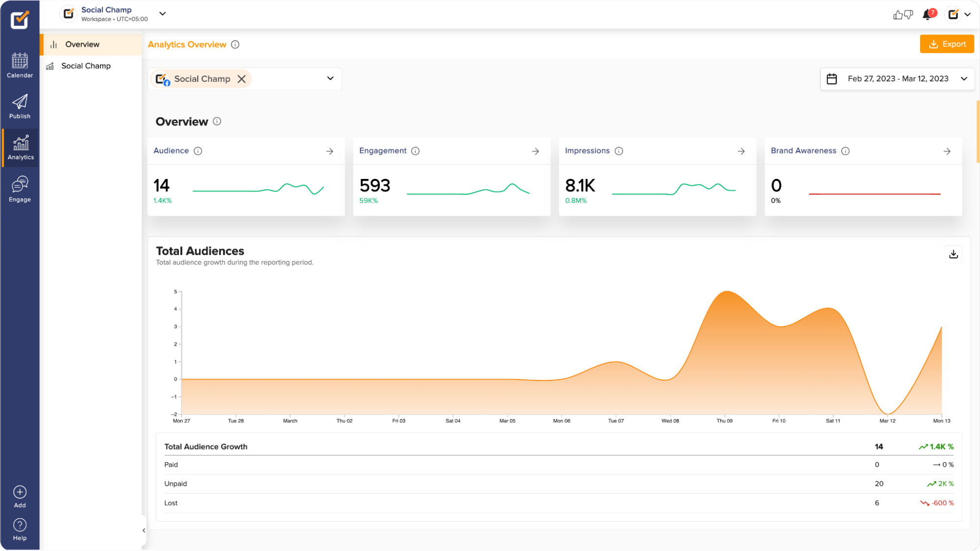 A snapshot of Social Champ's Analytics 